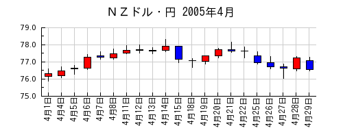 ＮＺドル・円の2005年4月のチャート