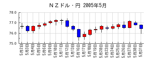 ＮＺドル・円の2005年5月のチャート