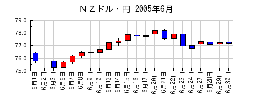 ＮＺドル・円の2005年6月のチャート