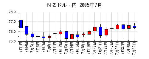 ＮＺドル・円の2005年7月のチャート