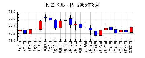 ＮＺドル・円の2005年8月のチャート