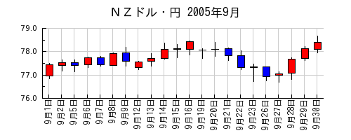 ＮＺドル・円の2005年9月のチャート