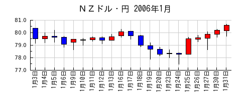 ＮＺドル・円の2006年1月のチャート