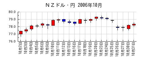 ＮＺドル・円の2006年10月のチャート