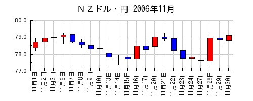 ＮＺドル・円の2006年11月のチャート