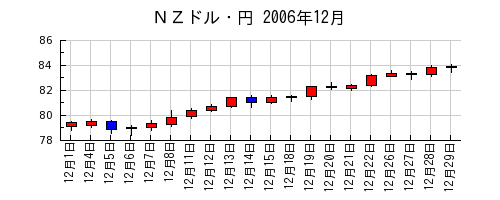 ＮＺドル・円の2006年12月のチャート
