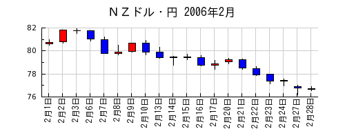 ＮＺドル・円の2006年2月のチャート