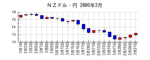 ＮＺドル・円の2006年3月のチャート