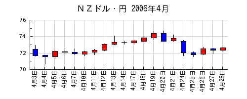 ＮＺドル・円の2006年4月のチャート