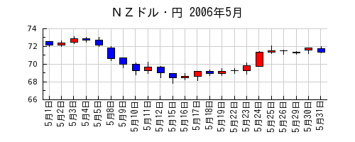 ＮＺドル・円の2006年5月のチャート