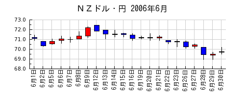 ＮＺドル・円の2006年6月のチャート