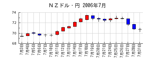 ＮＺドル・円の2006年7月のチャート