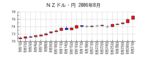 ＮＺドル・円の2006年8月のチャート