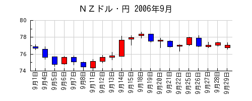 ＮＺドル・円の2006年9月のチャート