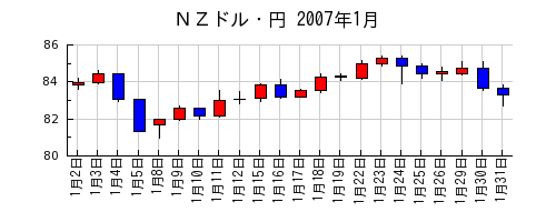 ＮＺドル・円の2007年1月のチャート