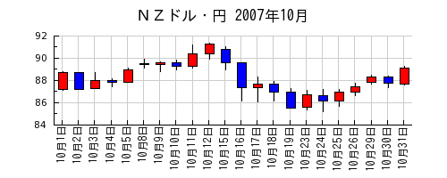 ＮＺドル・円の2007年10月のチャート