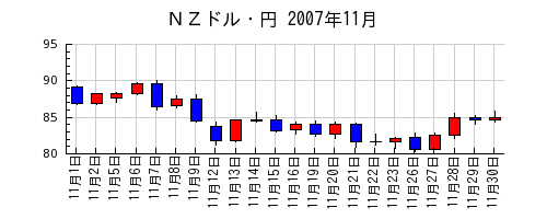 ＮＺドル・円の2007年11月のチャート