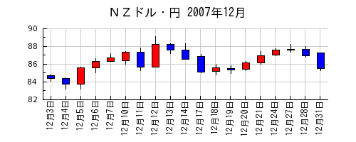 ＮＺドル・円の2007年12月のチャート