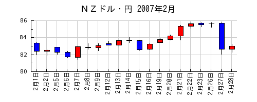 ＮＺドル・円の2007年2月のチャート