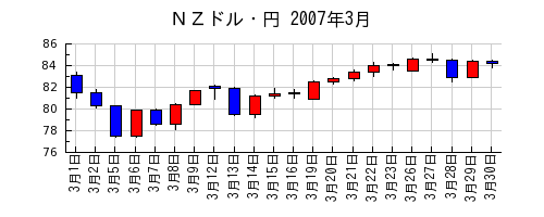 ＮＺドル・円の2007年3月のチャート