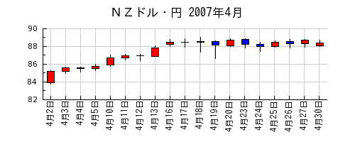 ＮＺドル・円の2007年4月のチャート