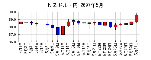 ＮＺドル・円の2007年5月のチャート