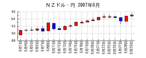 ＮＺドル・円の2007年6月のチャート