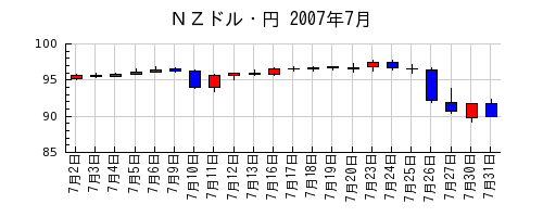 ＮＺドル・円の2007年7月のチャート