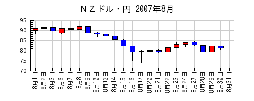 ＮＺドル・円の2007年8月のチャート