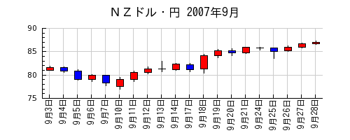 ＮＺドル・円の2007年9月のチャート