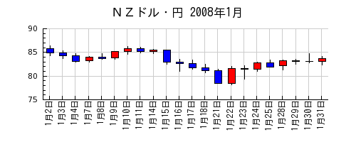 ＮＺドル・円の2008年1月のチャート