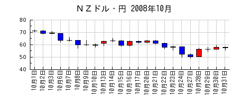 ＮＺドル・円の2008年10月のチャート