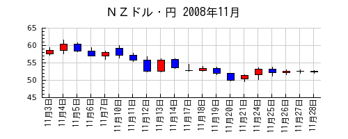 ＮＺドル・円の2008年11月のチャート