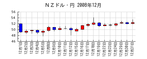 ＮＺドル・円の2008年12月のチャート