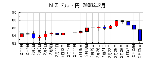 ＮＺドル・円の2008年2月のチャート