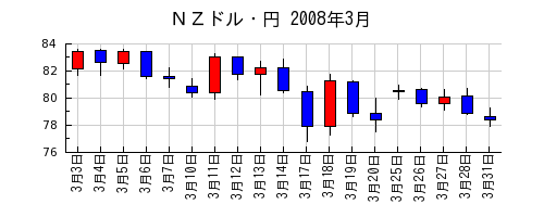 ＮＺドル・円の2008年3月のチャート