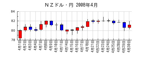 ＮＺドル・円の2008年4月のチャート