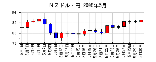 ＮＺドル・円の2008年5月のチャート