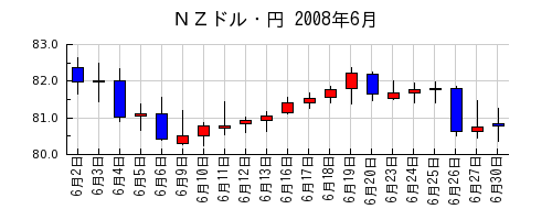 ＮＺドル・円の2008年6月のチャート