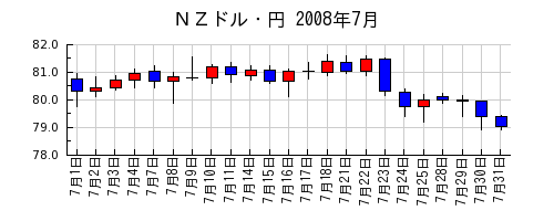 ＮＺドル・円の2008年7月のチャート