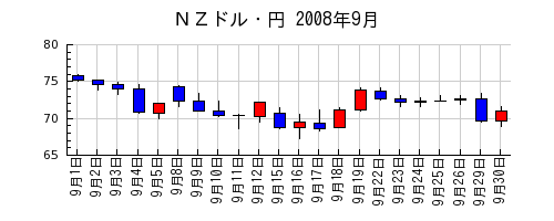 ＮＺドル・円の2008年9月のチャート