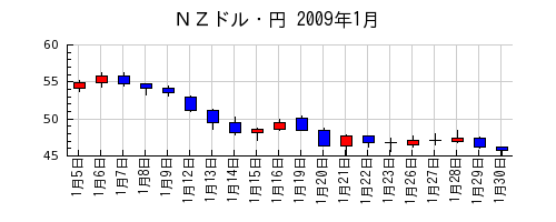 ＮＺドル・円の2009年1月のチャート
