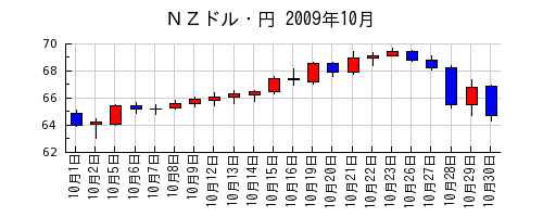 ＮＺドル・円の2009年10月のチャート