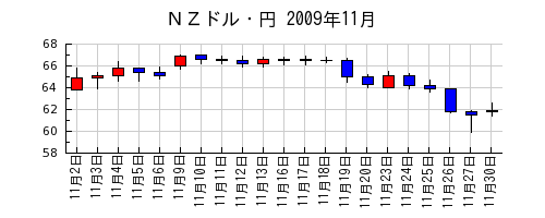 ＮＺドル・円の2009年11月のチャート