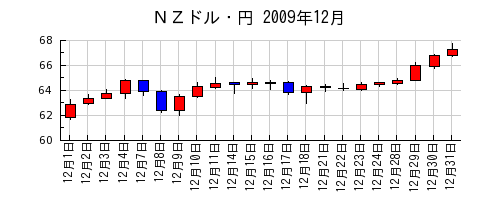 ＮＺドル・円の2009年12月のチャート