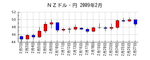 ＮＺドル・円の2009年2月のチャート