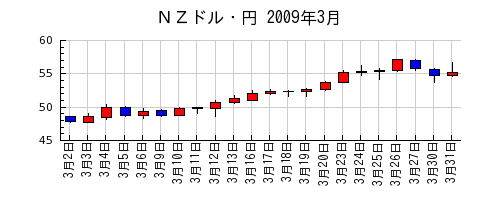 ＮＺドル・円の2009年3月のチャート