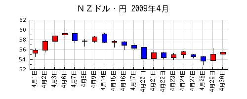 ＮＺドル・円の2009年4月のチャート
