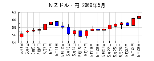 ＮＺドル・円の2009年5月のチャート