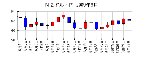 ＮＺドル・円の2009年6月のチャート